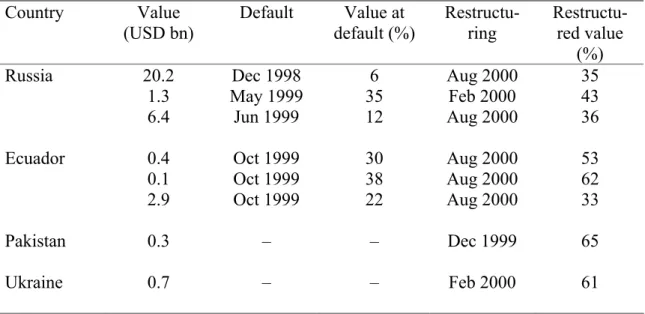 Table 2.1: Selected recent sovereign-debt restructurings   Country  Value 