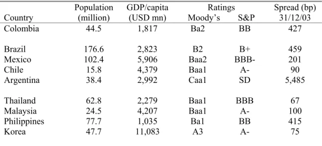 Table 3.1: Selected Latin American and Asian emerging market economies  Country  Population (million)  GDP/capita (USD mn)  Ratings  Moody’s        S&amp;P  Spread (bp) 31/12/03  Colombia 44.5  1,817  Ba2  BB  427  Brazil 176.6  2,823  B2  B+  459  Mexico 