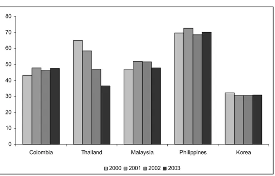 Figure 3.6: Total external debt to GDP, Colombia vs. Asian countries (%) 