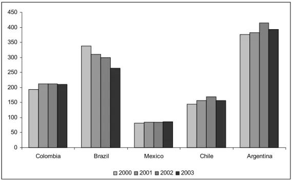 Figure 3.7: External debt to current-account receipts, Latin American countries (%) 