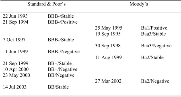 Table 3.2: Credit rating history of Colombia (long-term foreign currency ratings) 