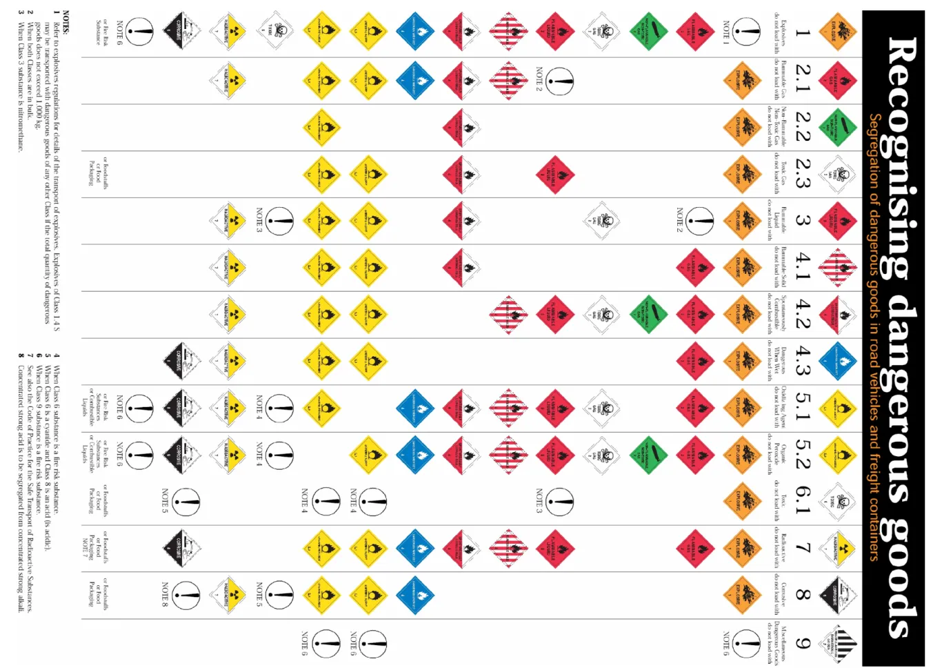 Figure 2   Guidance on Segregation of Dangerous Goods 