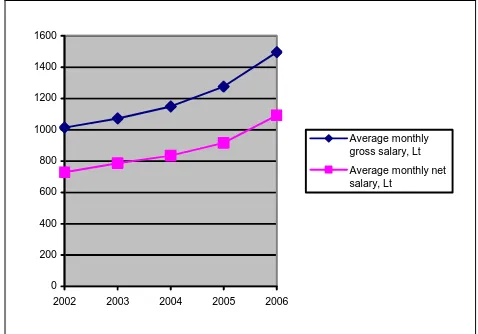 Figure 1. Revenues to the Lithuanian budget by value added tax and excise duties 2002-2006 (Statistical Yearbook of Lithuania) 