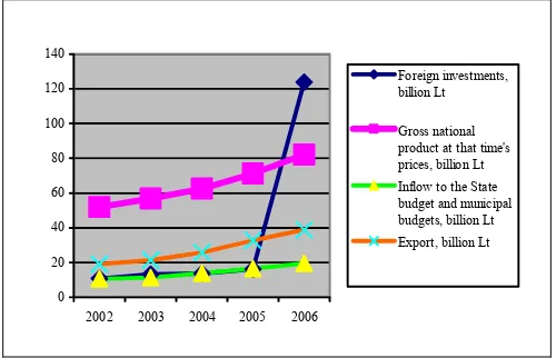   Figure 5. Dynamics of Lithuanian GNP, other macroeconomic indicators, 2002–2006 (Lithuanian Statistic Yearbook) 
