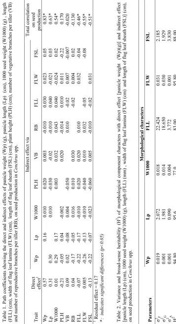 Table 1. Path coefficients showing the direct and indirect effects of panicle weight (Wp) (g), panicle length (Lp)  (cm), 1000 seed weight (W1000) (g) , length 