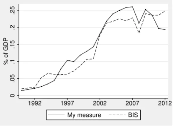 Figure 2.1: Aggregate bond debt as a fraction of aggregate GDP