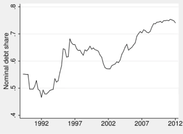 Figure 2.3: Nominal debt share over time, simple average across countries