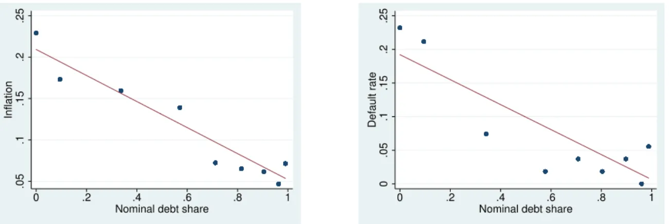 Figure 2.4: Inflation rates and default against deciles of nominal debt shares