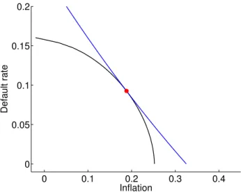 Figure 2.5: Static tradeo↵ between inflation and default 0 0.1 0.2 0.3 0.400.050.10.150.2 InflationDefault rate