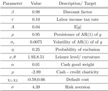 Table 2.2: Parameters