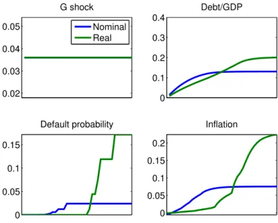 Figure 2.7: Debt, default and inflation dynamics in the model economies (percent) 0.020.030.040.05 G shock NominalReal 00.10.20.30.4 Debt/GDP 0 0.050.10.15 Default probability 0 0.050.10.150.2 Inflation