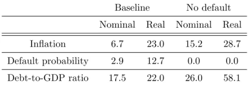 Table 2.4: Model simulations: Prohibitively costly default
