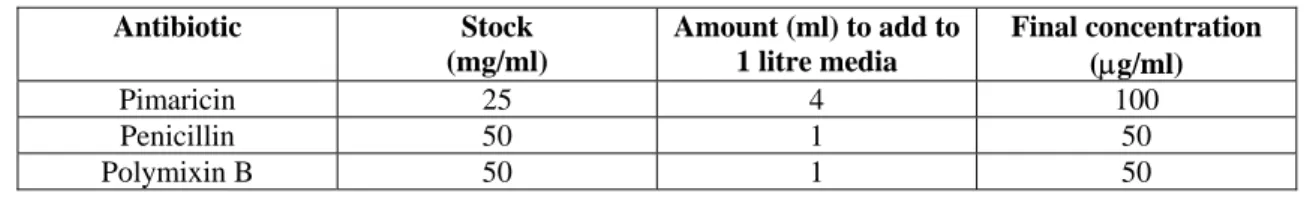 Table 2.1  3-P Medium  Antibiotic Stock  (mg/ml)  Amount (ml) to add to 1 litre media  Final concentration (µg/ml)  Pimaricin 25  4  100  Penicillin 50  1  50  Polymixin B  50  1  50 