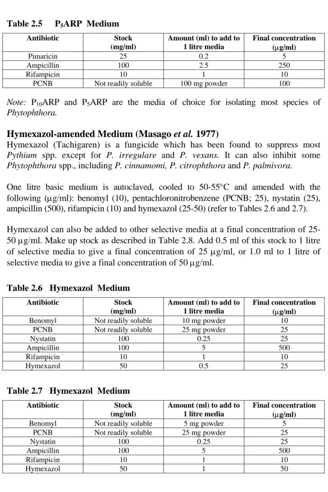 Table 2.5    P 5 ARP  Medium   Antibiotic Stock  (mg/ml)  Amount (ml) to add to 1 litre media  Final concentration  (µg/ml)  Pimaricin 25  0.2  5  Ampicillin 100  2.5  250  Rifampicin 10  1  10 