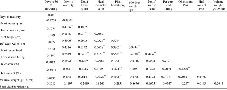 Table 1 : Phenotypic correlation coefficients for yield and yield attributing characters in sunflower  