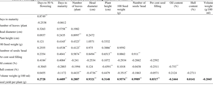Table 2 : Genotypic correlation coefficients for yield and yield attributing characters in sunflower Days to 50 % Days to Number Head Plant Number of 