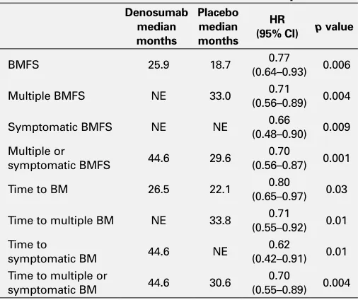 Table 1. MP-01.10. PSADT ≤6 months subset endpoints