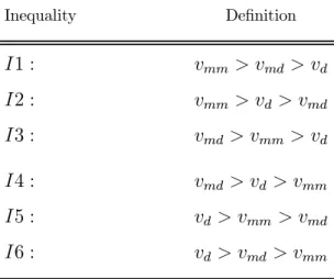 Table 2.2: Orderings of valuations