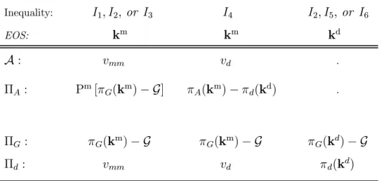 Table 3.1: Equilibrium ownership, acquisition price and net profits.
