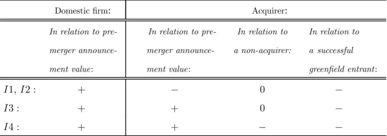 Table 3.2: Change in stockmarket value.