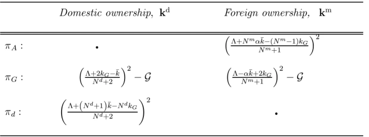 Table A.1: Profits for the diﬀerent types of firms in the linear Cournot model.