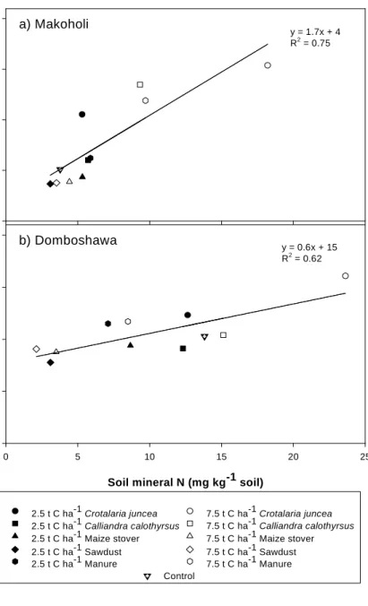 Figure  5.1  Relationship  between  soil  mineral  N  availability  (before  mineral  N  fertilizer  application) and a 2 week-old maize crop biomass at Makoholi (a) and Domboshawa (b)  under different quantities and quality organic resources 