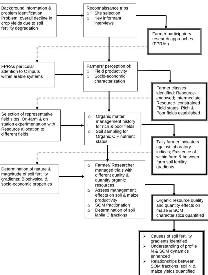 Figure  3.1  Schematic  diagram  of  the  methodological  approach  adopted  for  the  study