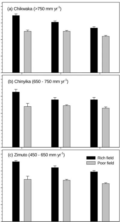 Figure 4.1 Soil organic C content of rich and poor fields belonging to Resource-endowed,  Intermediate and Resource-constrained farmers in Chikwaka, Chinyika and Zimuto