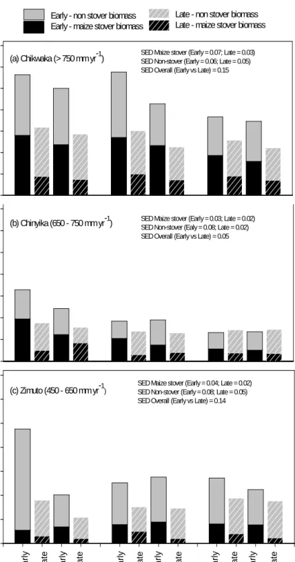 Figure 4.2 In situ biomass in rich and poor fields of three farmer categories from Chikwaka  (a),  Chinyika  (b)  and  Zimuto  (c)