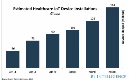 Fig. 1  IoT device installations trend 