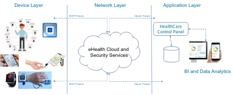 Fig. 2: IoT eHealth Layered Architecture 