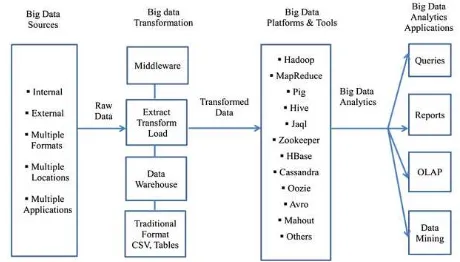 Fig. 3: An applied conceptual architecture of big data analytics  