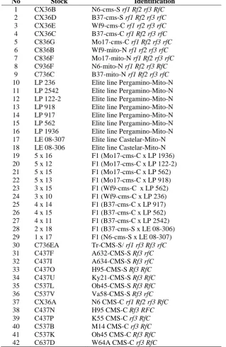 Table 1. List of cultivars evaluated. Identification includes the cytoplasm type from the seed stock records