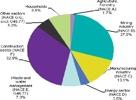 Figure  3.  Total  waste  generation  in  the  EU-27  by  economic  activity.  Source:  Eurostat  (NACE: 
