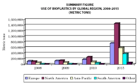 Figure 5. Use of bio-plastics by region, 2008-2015 (Source: BCC Research Report “Bioplastics: 