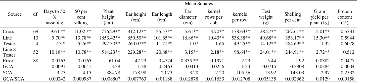 Table 1. Analysis of variance for combining ability under Line x Tester design  