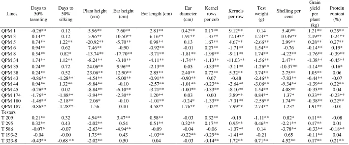 Table 2. General combining ability effects of QPM parental lines 