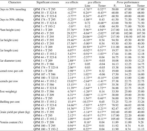 Table 3. Crosses with desirable sca, gca effects and per se performance of parents for various characters  inQPM Maize hybrids  