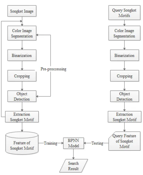 Fig. 2 Stages classification and retrieval system-recognized songket motifs 