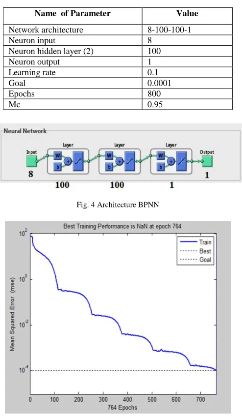 Fig. 4 Architecture BPNN 