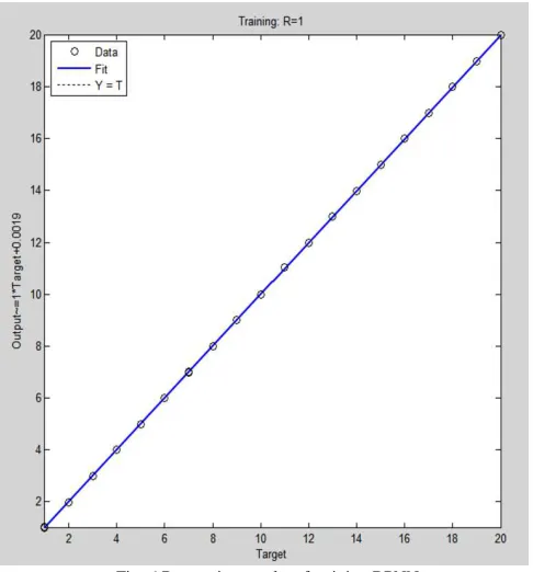 Fig. 6 Regression results of training BPNN 