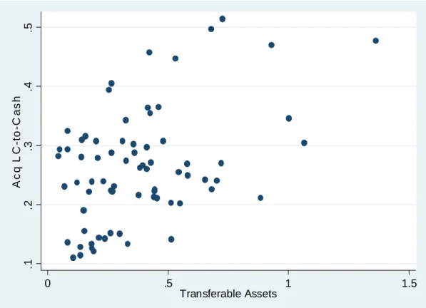 Fig. 3. Line of credit availability and transferable assets. The figure depicts the relationship between line of credit availability and our composite proxy for industry, and not firm specificity (T ransf erable Assets)