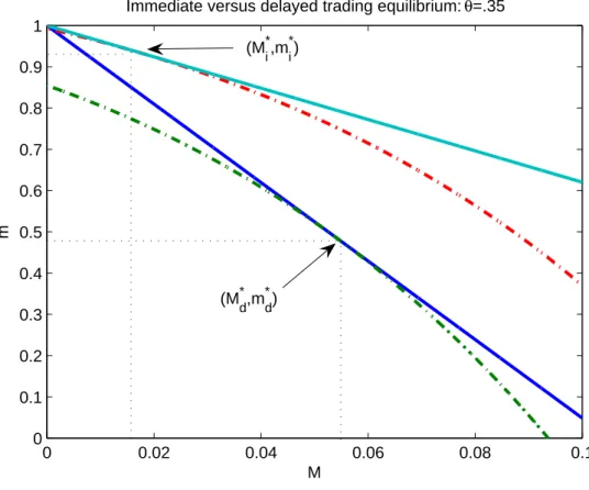 Figure 2. Immediate and delayed-trading equilibria in Example 1 for the case θ = .35.