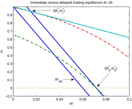 Figure 3. Immediate and delayed-trading equilibria in Example 1 when θ = .45. The graph represents cash holdings, with the cash holdings of the LRs, M , in the x-axis and the cash holdings of the SRs, m in the y-axis