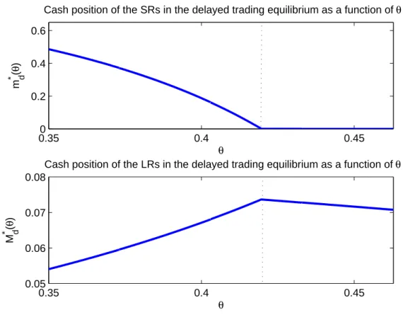 Figure 4. Cash holdings as a function of θ for Example 1. Panel A represents the SR’s cash holdings in the delayed-trading equilibrium, m ∗ d as a function of θ and Panel B does the same for the LR, M d ∗ 