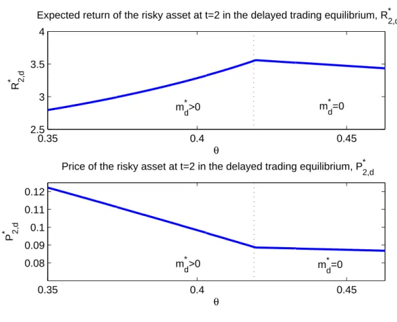 Figure 5. The top panel shows the expected return of the risky asset, R ∗ 2d , as a function of θ at date 2 in the delayed-trading equilibrium