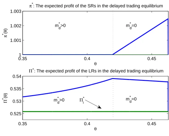 Figure 6. Expected profits for the SR, π ∗ , (top panel) and the LR (bottom panel), Π ∗ , as a function of θ in the delayed-trading equilibrium for the case considered in Example 1.