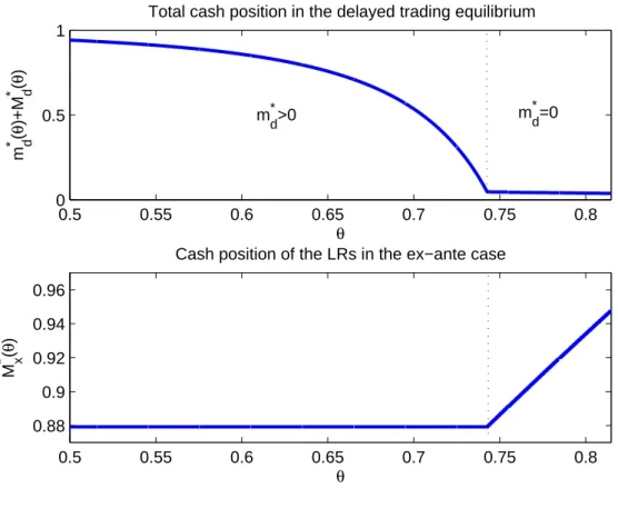 Figure 10. Top panel: Total cash position, m ∗ d + M d ∗ in the delayed-trading equilibrium as a function of θ