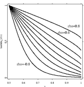 Figure 2.3: The function λ U (v) = lim v →1 −1 2P {X 1 > F 1 −1 (v)|X 2 = F 2 −1 (v)} for a bivariate t-distribution with correlation coefficients ρ = −0.8, −0.6, ..., 0.6, 0.8