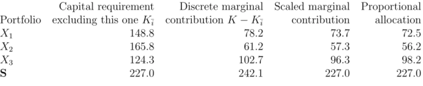 Table 3.4: Discrete marginal capital allocation